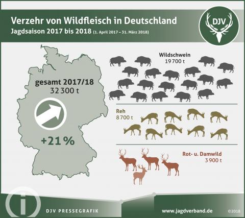 Verzehr von Wildfleisch in Deutschland im Jagdjahr 2017/18 (Quelle: DJV)